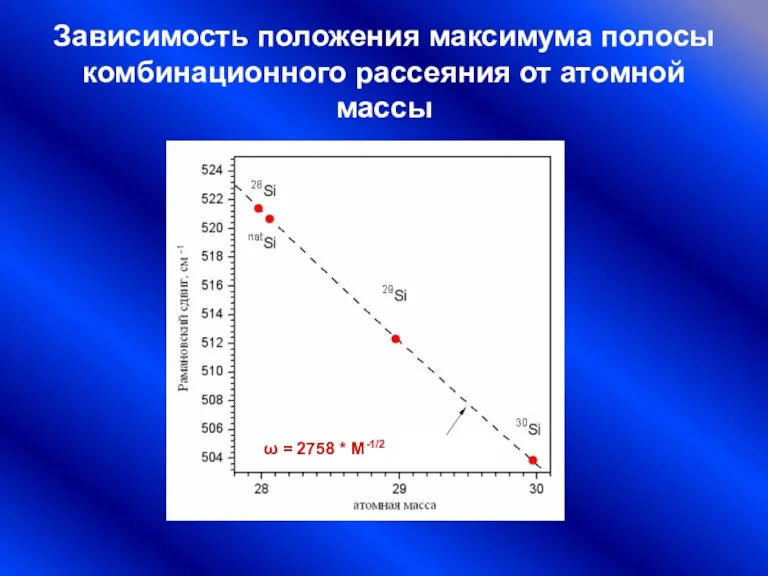 Зависимость положения максимума полосы комбинационного рассеяния от атомной массы ω = 2758 * M-1/2