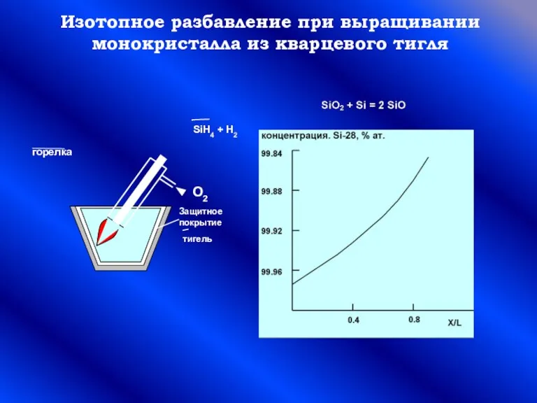 Изотопное разбавление при выращивании монокристалла из кварцевого тигля тигель горелка SiH4 + H2 О2 Защитное покрытие