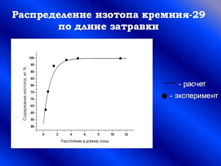 Распределение изотопа кремния-29 по длине затравки ___ - расчет - эксперимент