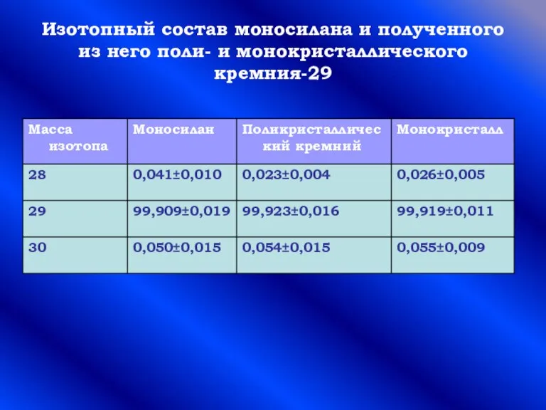 Изотопный состав моносилана и полученного из него поли- и монокристаллического кремния-29