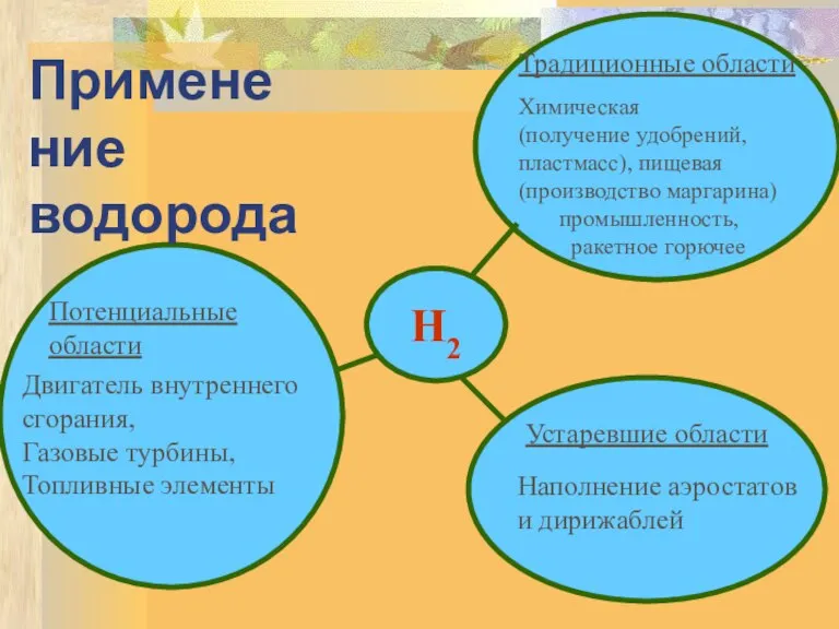 H2 Применение водорода Традиционные области Химическая (получение удобрений, пластмасс), пищевая (производство маргарина)