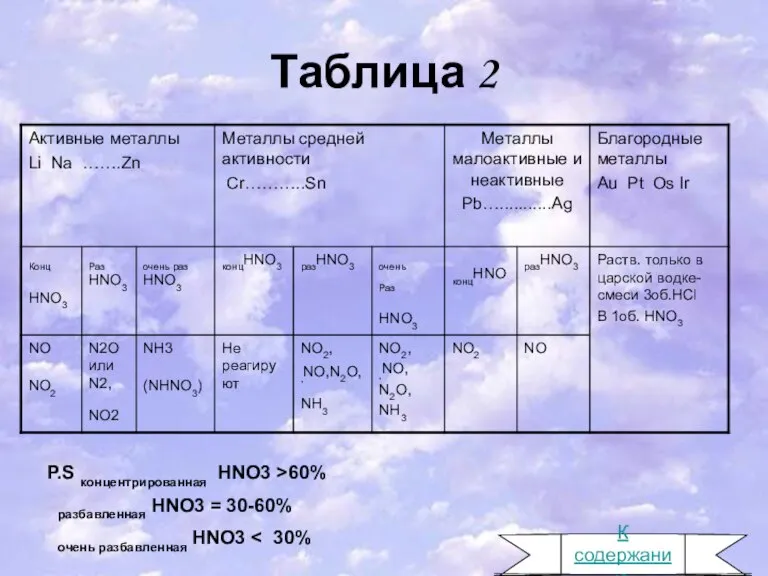 Таблица 2 P.S концентрированная HNO3 >60% разбавленная HNO3 = 30-60% очень разбавленная HNO3 К содержанию