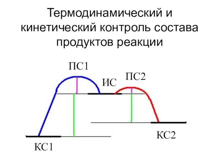 Термодинамический и кинетический контроль состава продуктов реакции ПС1 ПС2 КС2 КС1 ИС