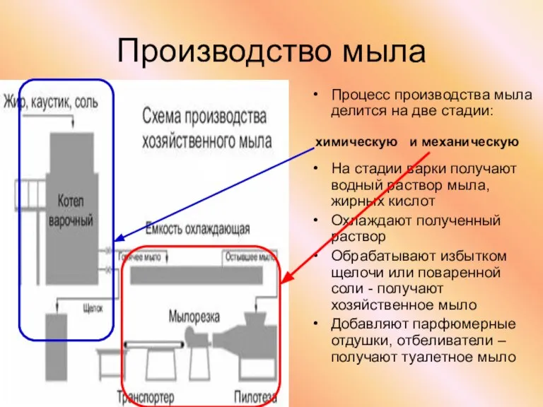 Производство мыла Процесс производства мыла делится на две стадии: На стадии варки