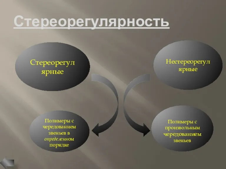 Стереорегулярность Стереорегулярные Полимеры с чередованием звеньев в определенном порядке Нестереорегулярные Полимеры с произвольным чередованием звеньев