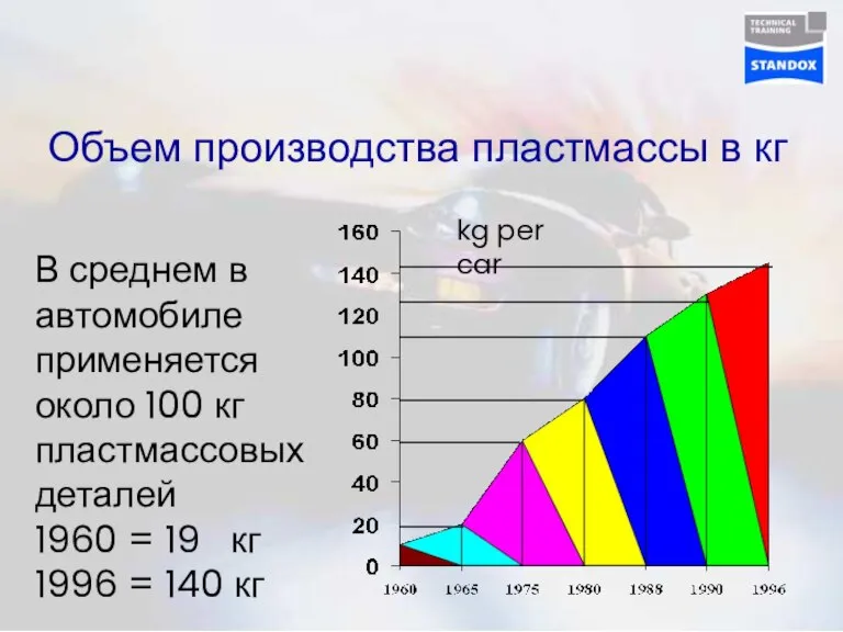 Объем производства пластмассы в кг