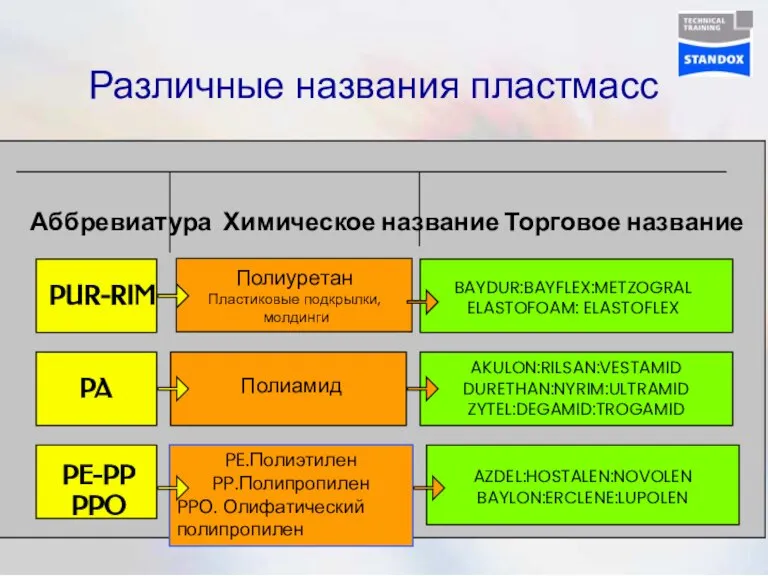 Различные названия пластмасс