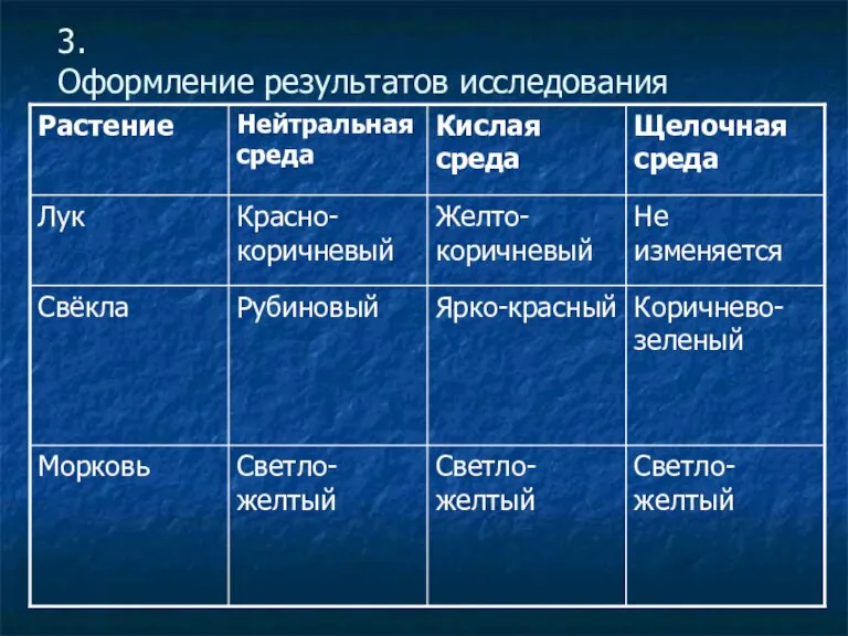 3. Оформление результатов исследования