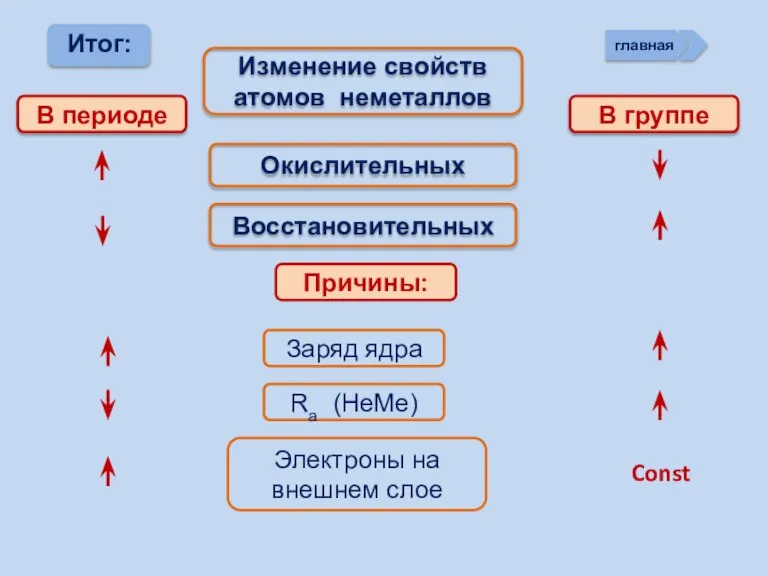 Изменение свойств атомов неметаллов В периоде В группе Окислительных Восстановительных Причины: Заряд