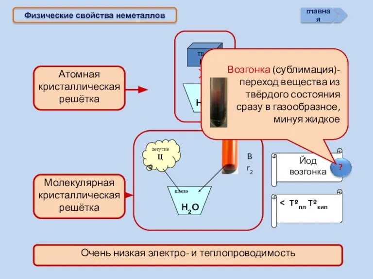 Физические свойства неметаллов > Tºпл Tºкип Йод возгонка Н2О Н2О