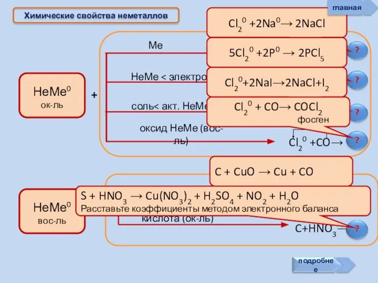 Химические свойства неметаллов + + Cl20 +2Na0→ 2NaCl 5Cl20 +2P0 → 2PCl5