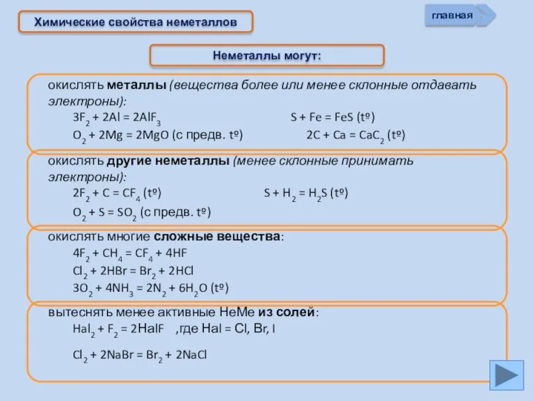 Химические свойства неметаллов Неметаллы могут: главная