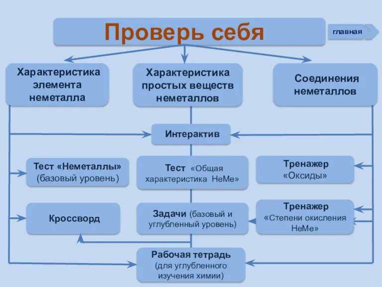 Проверь себя Характеристика простых веществ неметаллов Характеристика элемента неметалла Тест «Неметаллы» (базовый