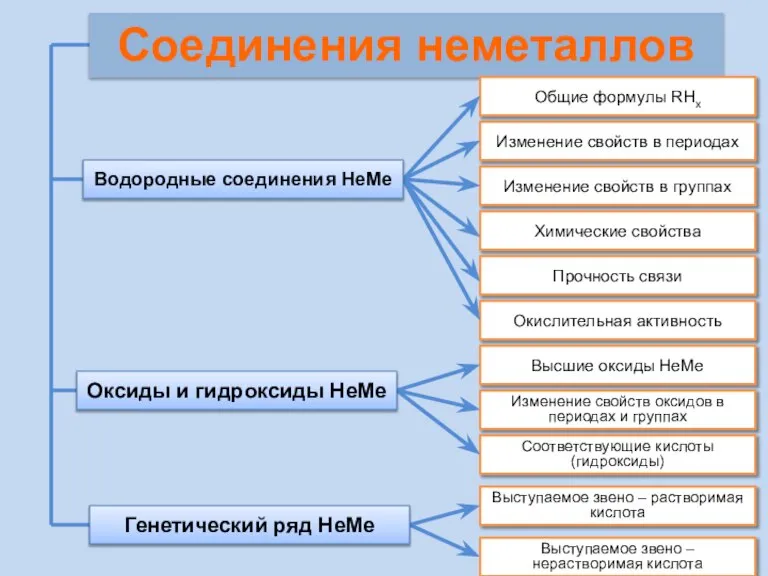 Соединения неметаллов Изменение свойств в периодах Изменение свойств в группах Общие формулы