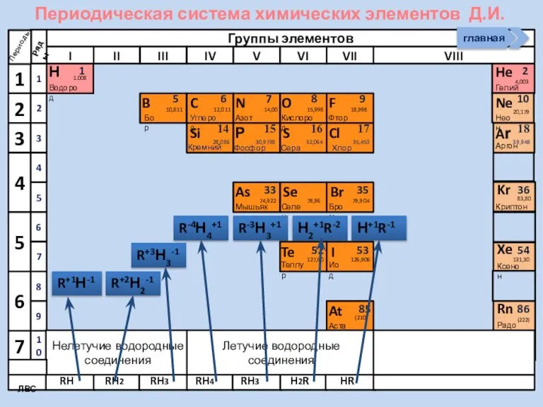 Периодическая система химических элементов Д.И. Менделеева Н Водород 1 1.008 Периоды B