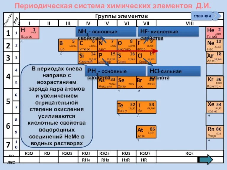 Периодическая система химических элементов Д.И. Менделеева Н Водород 1 1.008 Периоды B