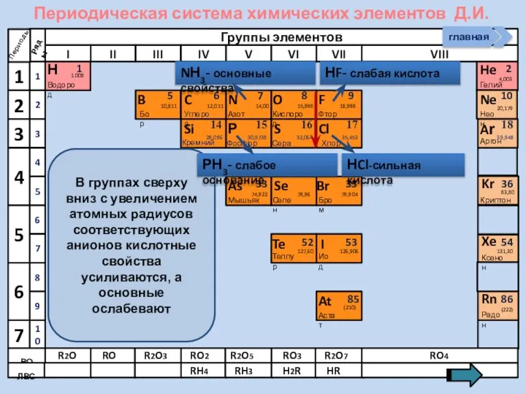 Периодическая система химических элементов Д.И. Менделеева Н Водород 1 1.008 Периоды B