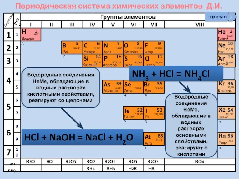 Периодическая система химических элементов Д.И. Менделеева Н Водород 1 1.008 Периоды B