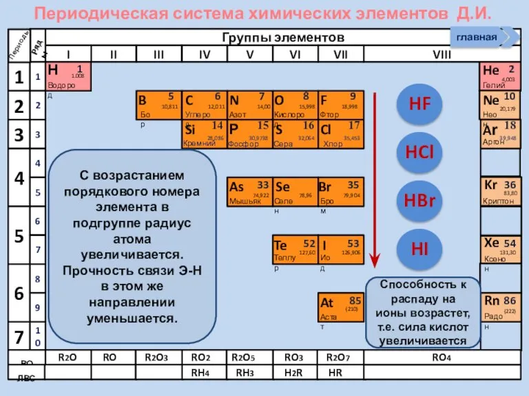 Периодическая система химических элементов Д.И. Менделеева Н Водород 1 1.008 Периоды B