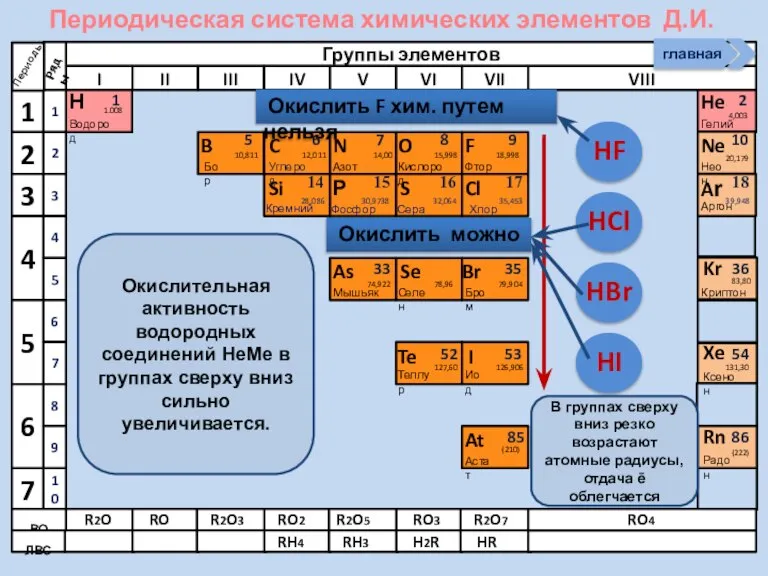 Периодическая система химических элементов Д.И. Менделеева Н Водород 1 1.008 Периоды B