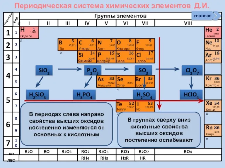 Периодическая система химических элементов Д.И. Менделеева Н Водород 1 1.008 Периоды B