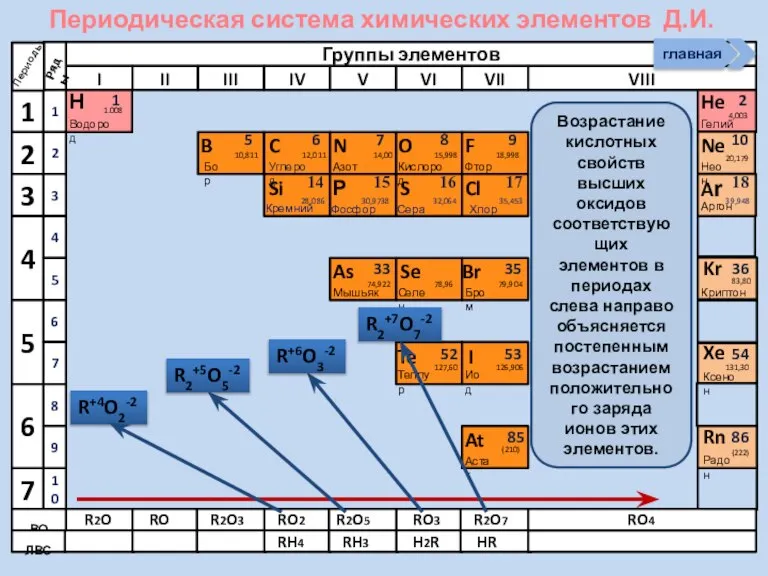 Периодическая система химических элементов Д.И. Менделеева Н Водород 1 1.008 Периоды B