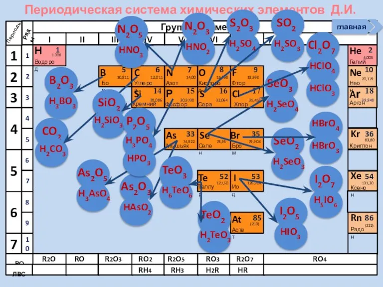 Периодическая система химических элементов Д.И. Менделеева Н Водород 1 1.008 Периоды B