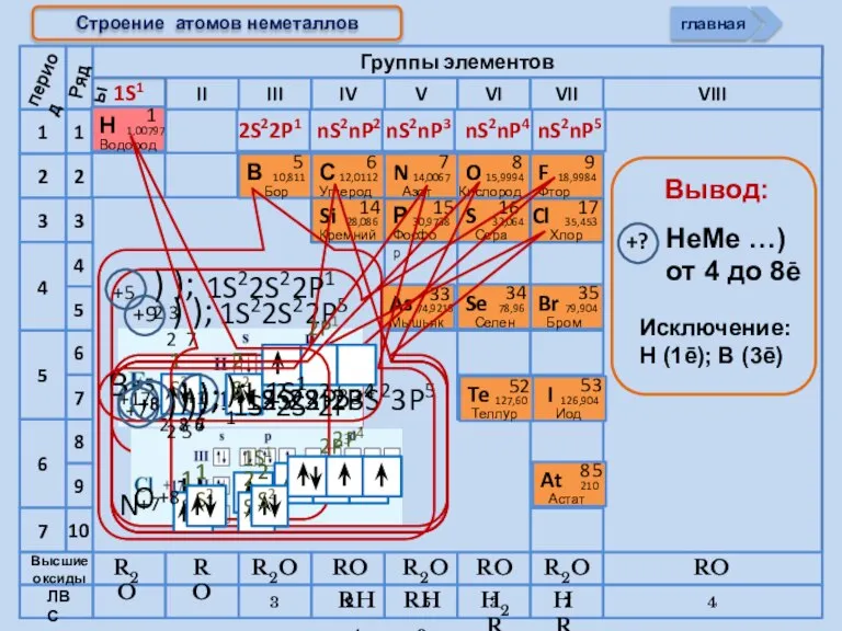 Cтроение атомов неметаллов 1S1 2S22P1 nS2nP2 nS2nP3 nS2nP4 nS2nP5 период