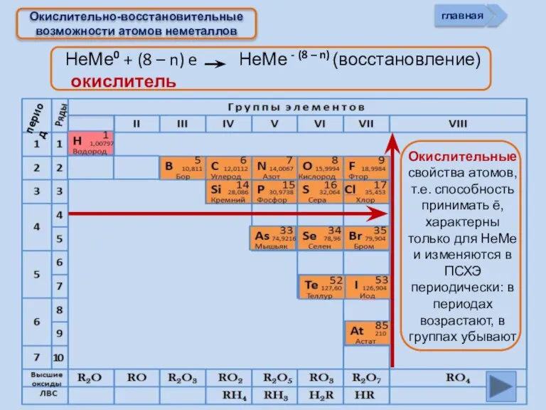 Окислительно-восстановительные возможности атомов неметаллов НеМе0 + (8 – n) e НеМе -