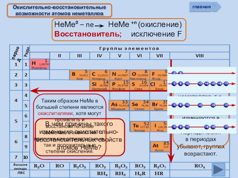 НеМе0 – ne НеМе +n (окисление) Восстановитель; исключение F Окислительно-восстановительные возможности атомов неметаллов главная период