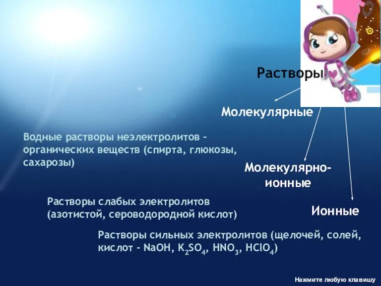 Молекулярные Молекулярно- ионные Ионные Растворы Водные растворы неэлектролитов – органических веществ (спирта,