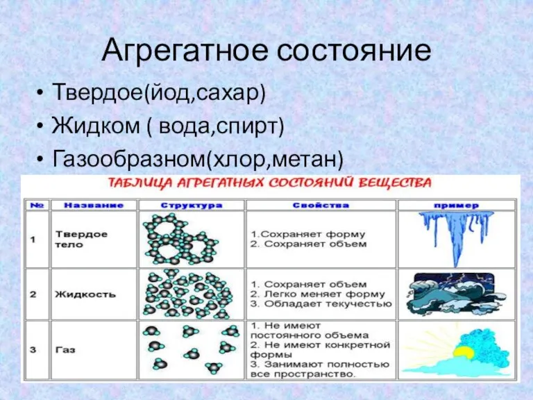 Агрегатное состояние Твердое(йод,сахар) Жидком ( вода,спирт) Газообразном(хлор,метан)