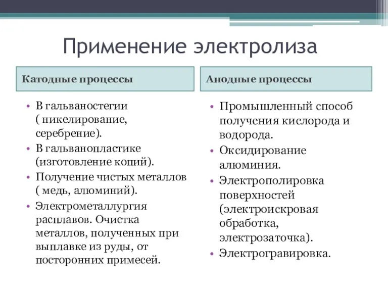 Применение электролиза Катодные процессы Анодные процессы В гальваностегии ( никелирование, серебрение). В