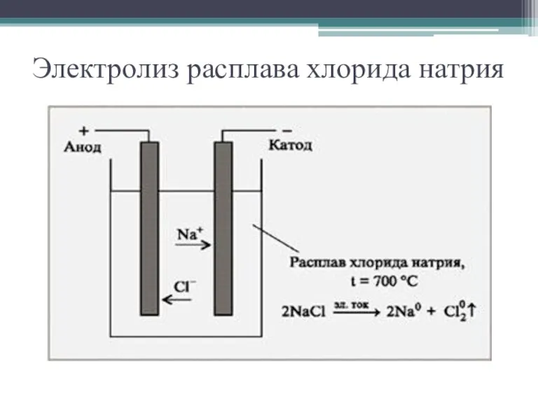 Электролиз расплава хлорида натрия