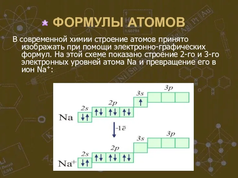 ФОРМУЛЫ АТОМОВ В современной химии строение атомов принято изображать при помощи электронно-графических