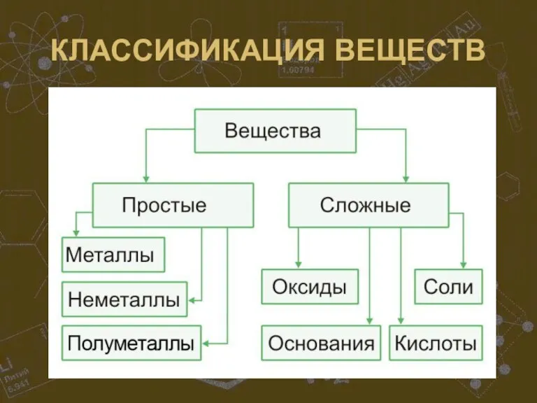 КЛАССИФИКАЦИЯ ВЕЩЕСТВ