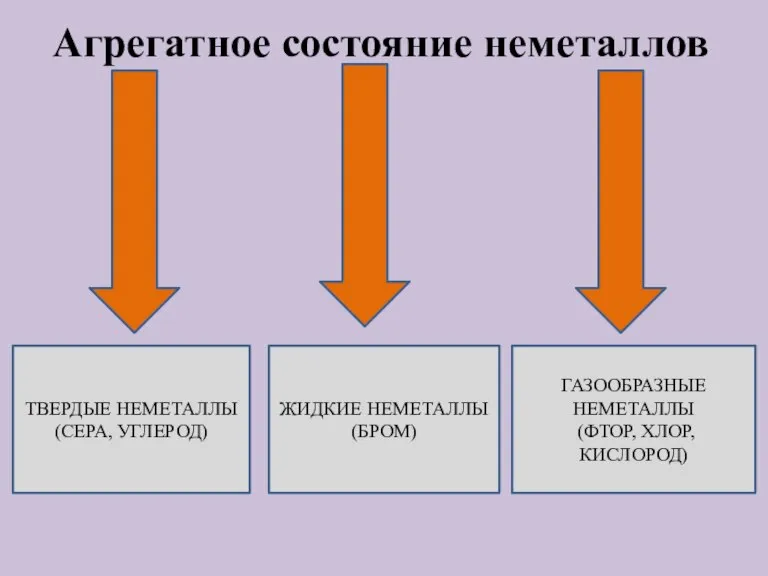 Агрегатное состояние неметаллов ТВЕРДЫЕ НЕМЕТАЛЛЫ (СЕРА, УГЛЕРОД) ЖИДКИЕ НЕМЕТАЛЛЫ (БРОМ) ГАЗООБРАЗНЫЕ НЕМЕТАЛЛЫ (ФТОР, ХЛОР, КИСЛОРОД)