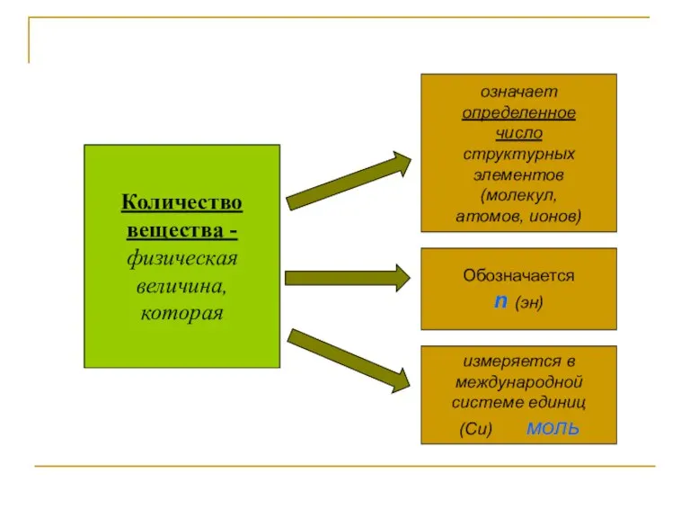 Количество вещества - физическая величина, которая означает определенное число структурных элементов (молекул,