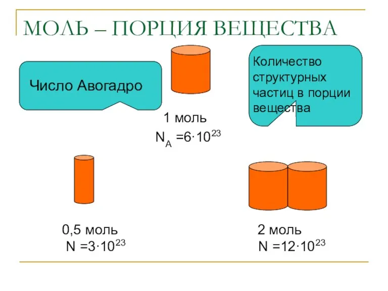 МОЛЬ – ПОРЦИЯ ВЕЩЕСТВА 1 моль NA =6∙1023 0,5 моль 2 моль