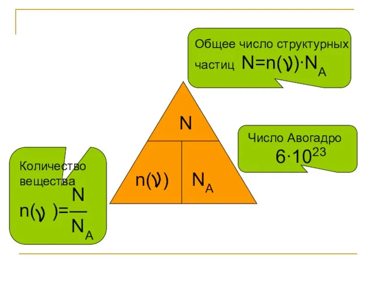n( ) NA N Общее число структурных частиц N=n( )∙NA Число Авогадро