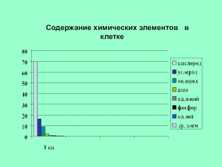 Содержание химических элементов в клетке