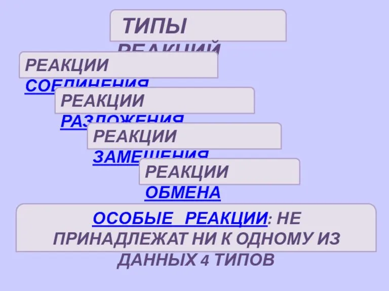 ТИПЫ РЕАКЦИЙ РЕАКЦИИ СОЕДИНЕНИЯ РЕАКЦИИ РАЗЛОЖЕНИЯ РЕАКЦИИ ЗАМЕЩЕНИЯ РЕАКЦИИ ОБМЕНА ОСОБЫЕ РЕАКЦИИ: