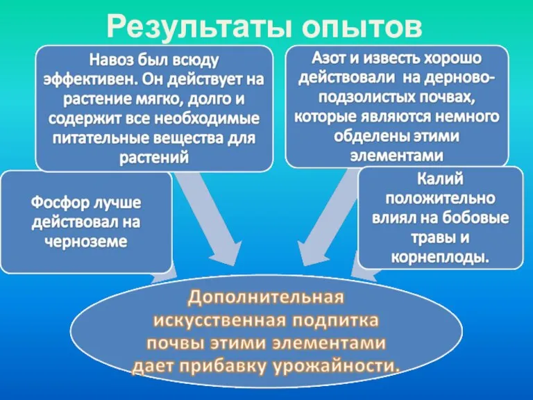 Результаты опытов