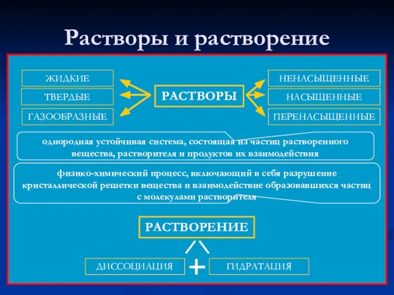 Растворы и растворение РАСТВОРЫ однородная устойчивая система, состоящая из частиц растворенного вещества,