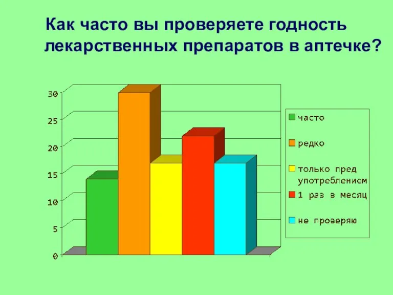 Как часто вы проверяете годность лекарственных препаратов в аптечке?