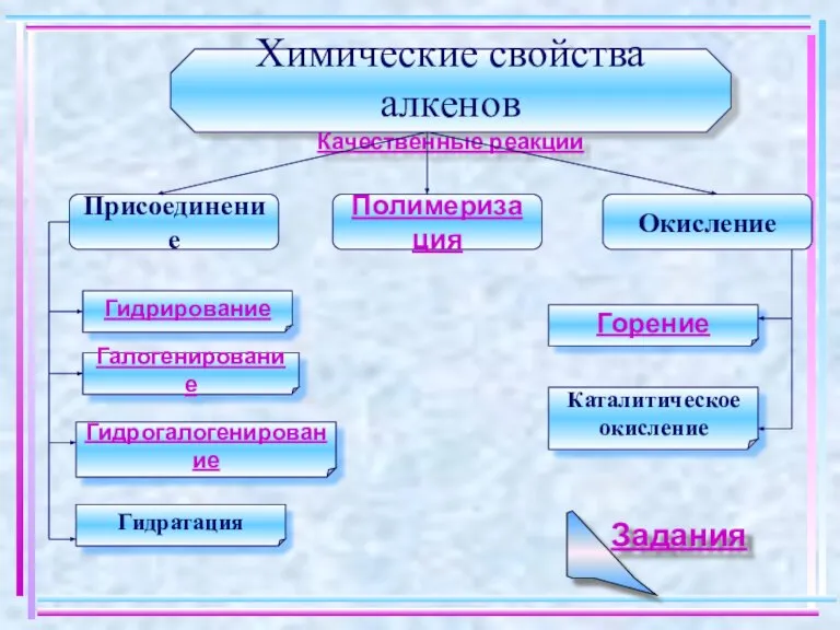 Химические свойства алкенов Качественные реакции Присоединение Окисление Полимеризация Гидрирование Галогенирование Гидрогалогенирование Гидратация Горение Каталитическое окисление Задания