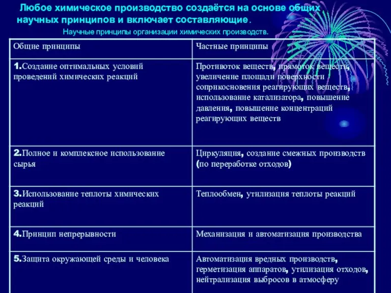 Любое химическое производство создаётся на основе общих научных принципов и включает составляющие.