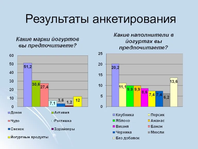 Результаты анкетирования