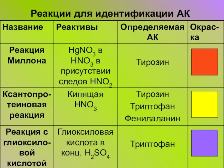 Реакции для идентификации АК