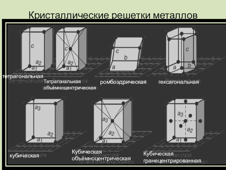 Кристаллические решетки металлов тетрагональная Тетрагональная объёмноцентрическая ромбоэдрическая гексагональная кубическая Кубическая объёмноцентрическая Кубическая гранецентрированная